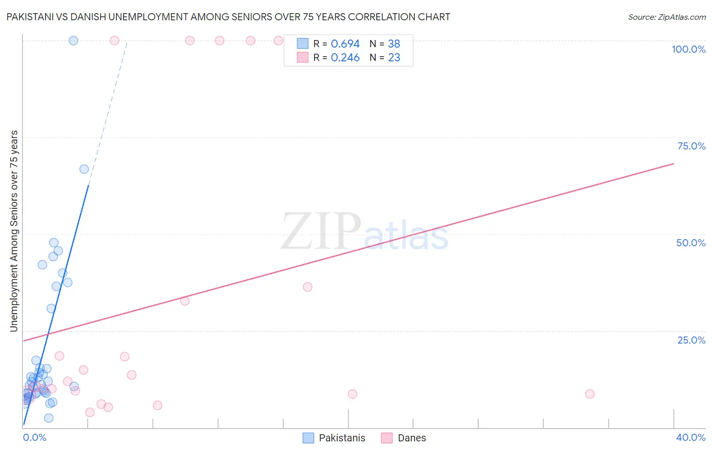 Pakistani vs Danish Unemployment Among Seniors over 75 years