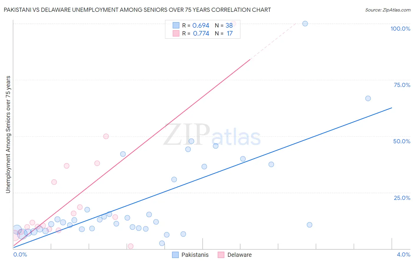 Pakistani vs Delaware Unemployment Among Seniors over 75 years