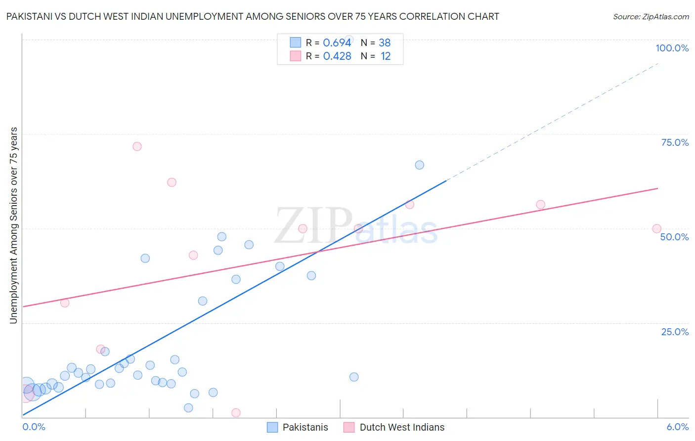 Pakistani vs Dutch West Indian Unemployment Among Seniors over 75 years