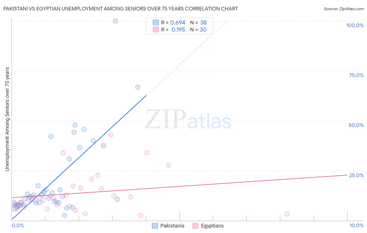 Pakistani vs Egyptian Unemployment Among Seniors over 75 years