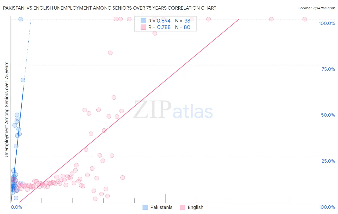 Pakistani vs English Unemployment Among Seniors over 75 years