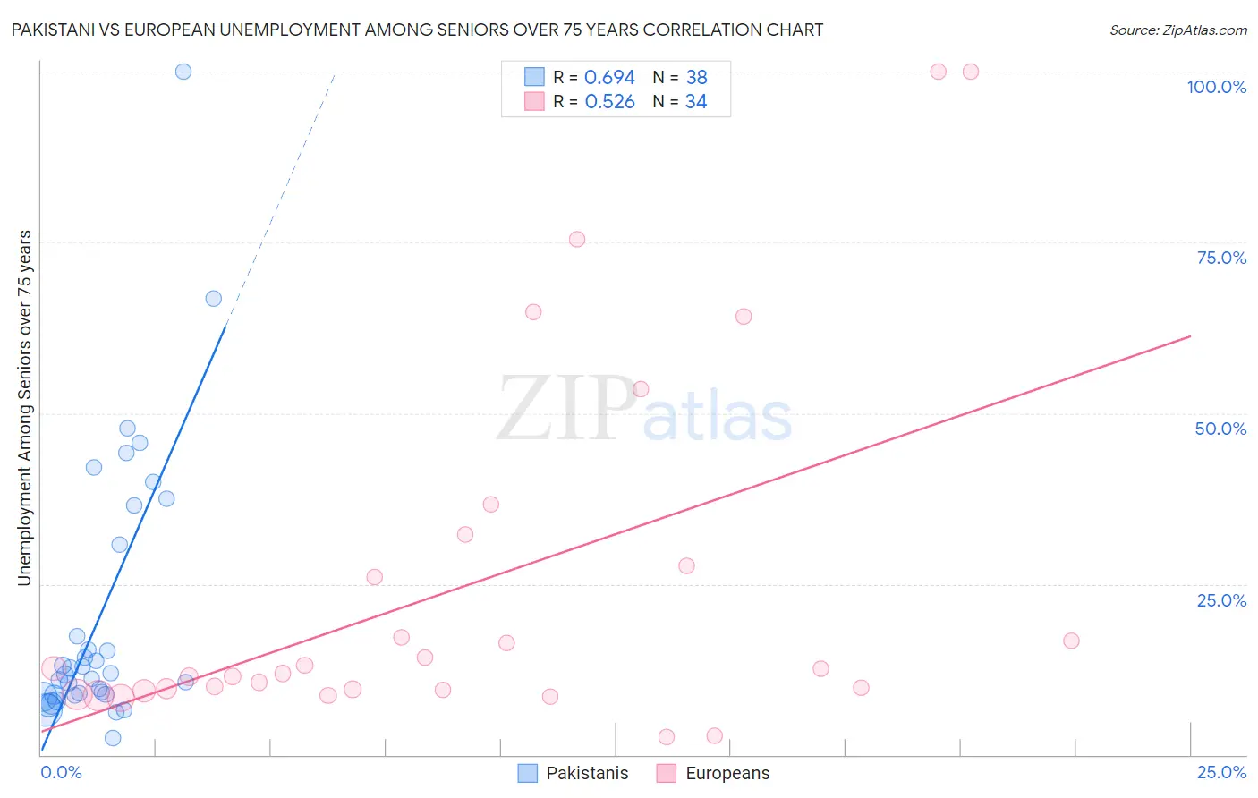 Pakistani vs European Unemployment Among Seniors over 75 years