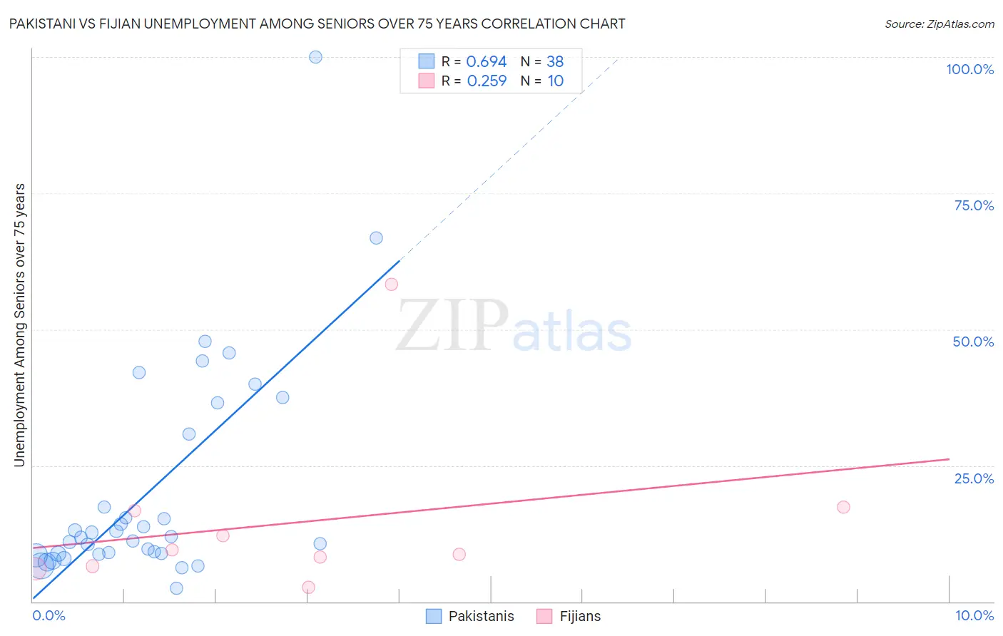Pakistani vs Fijian Unemployment Among Seniors over 75 years
