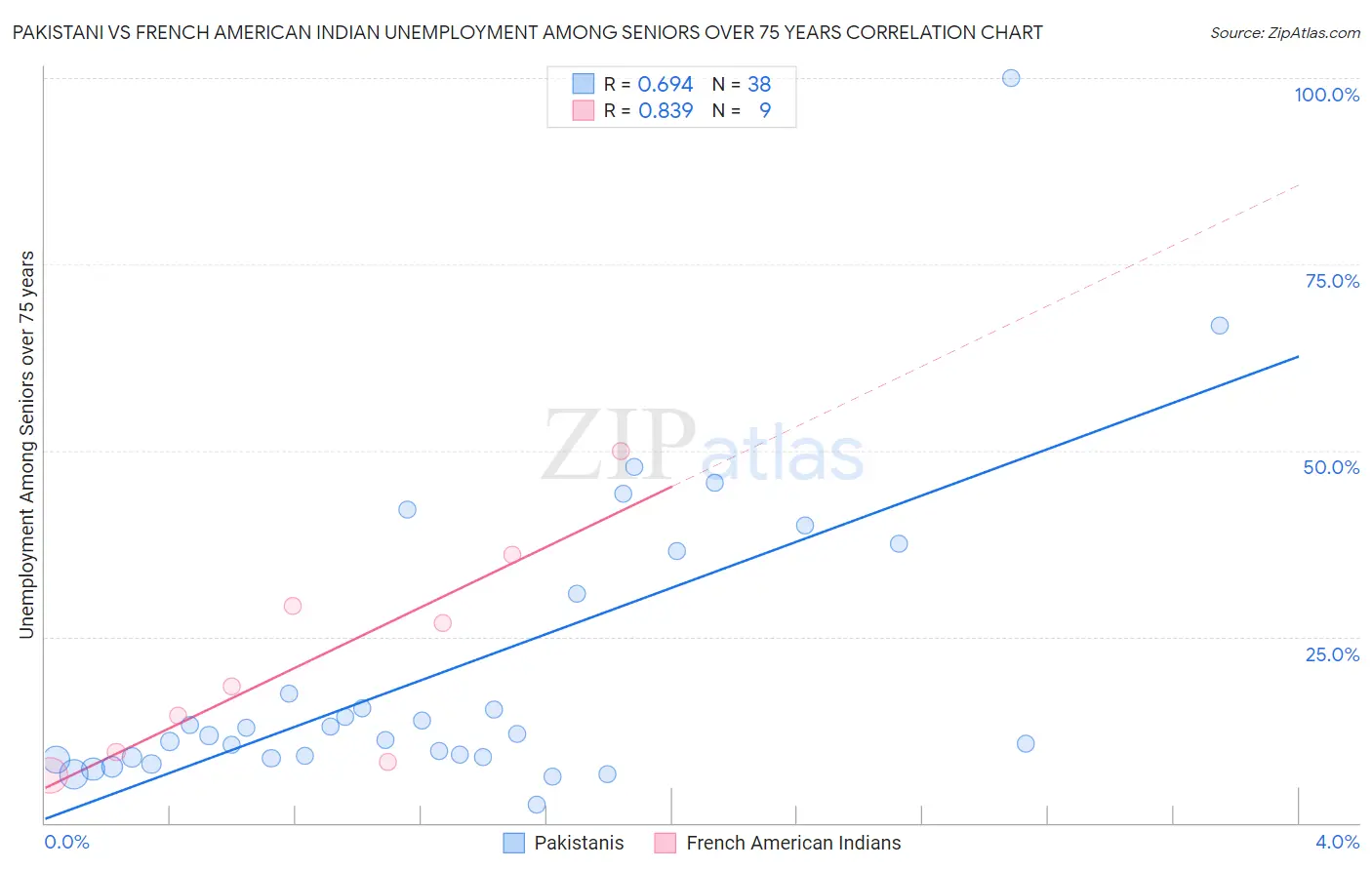 Pakistani vs French American Indian Unemployment Among Seniors over 75 years