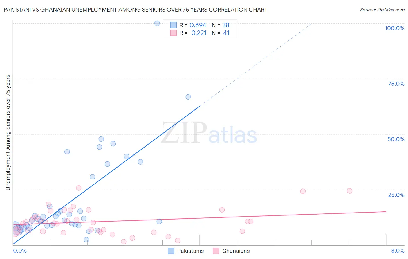 Pakistani vs Ghanaian Unemployment Among Seniors over 75 years