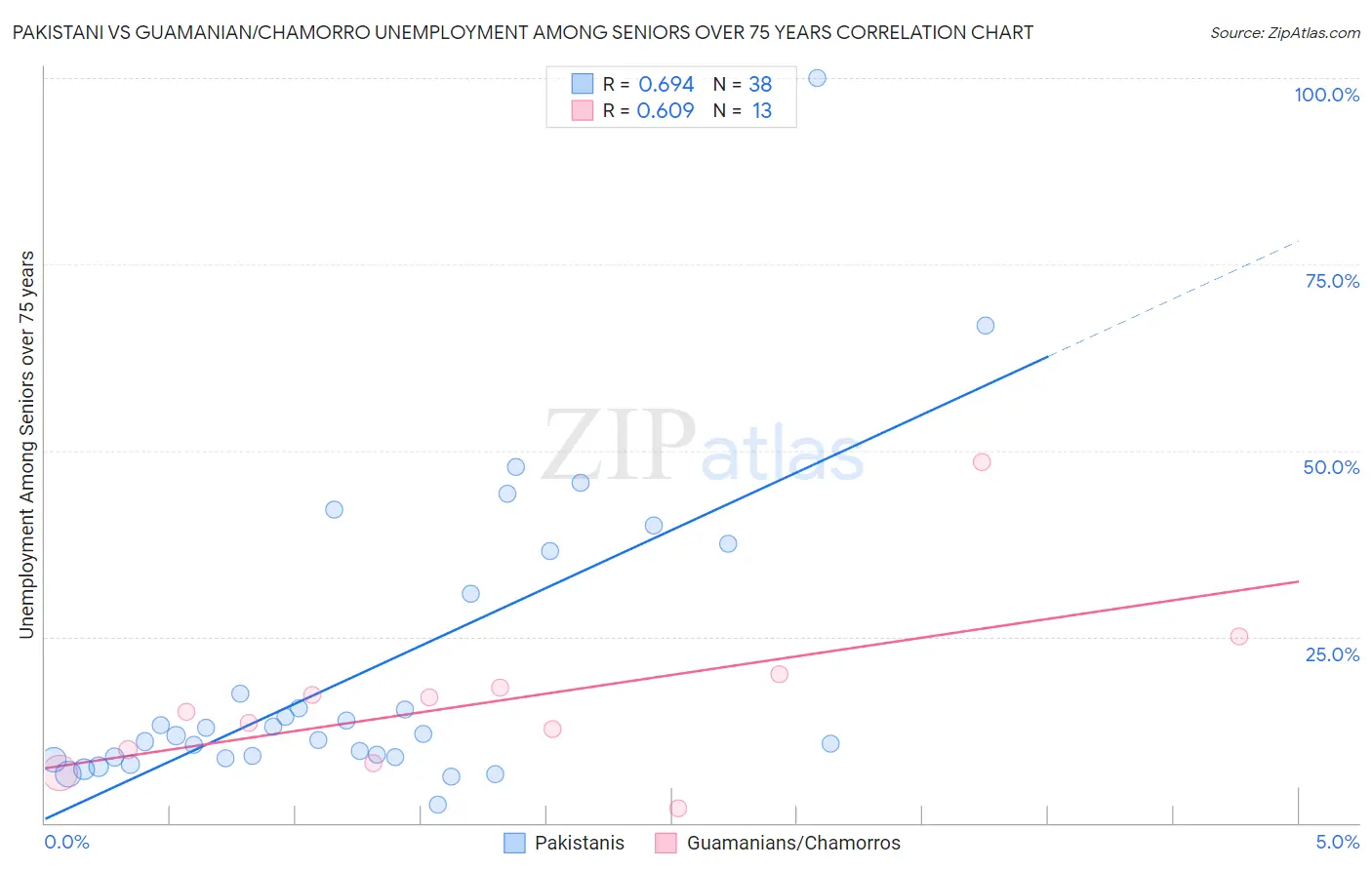 Pakistani vs Guamanian/Chamorro Unemployment Among Seniors over 75 years