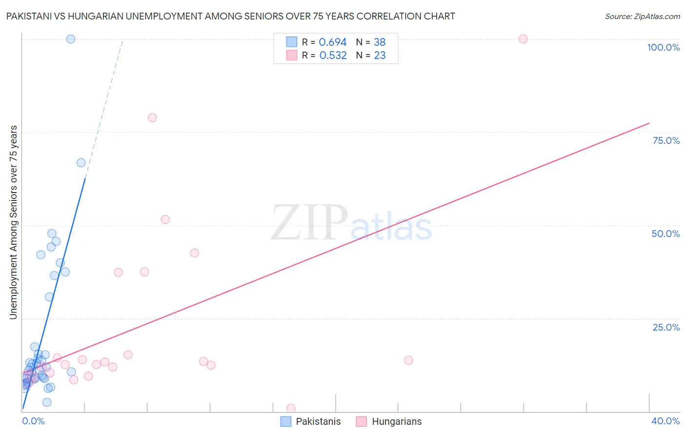 Pakistani vs Hungarian Unemployment Among Seniors over 75 years