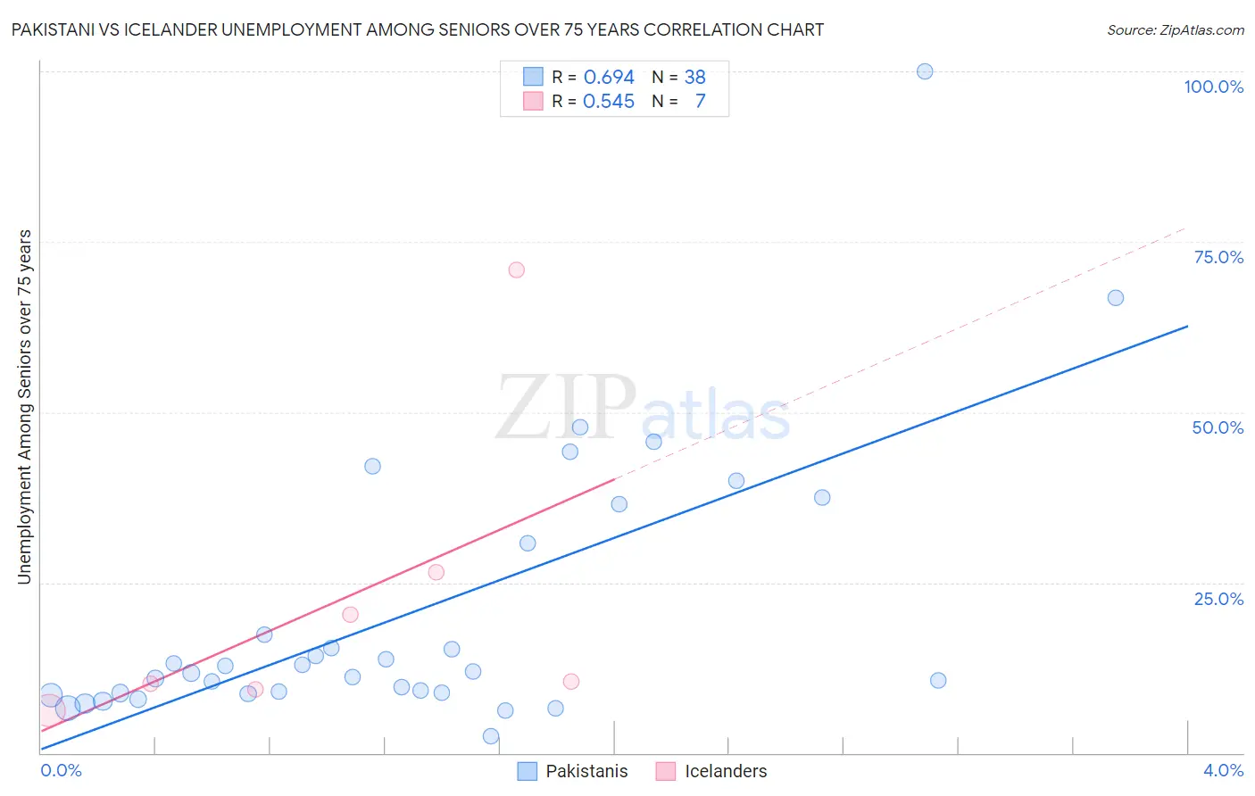 Pakistani vs Icelander Unemployment Among Seniors over 75 years