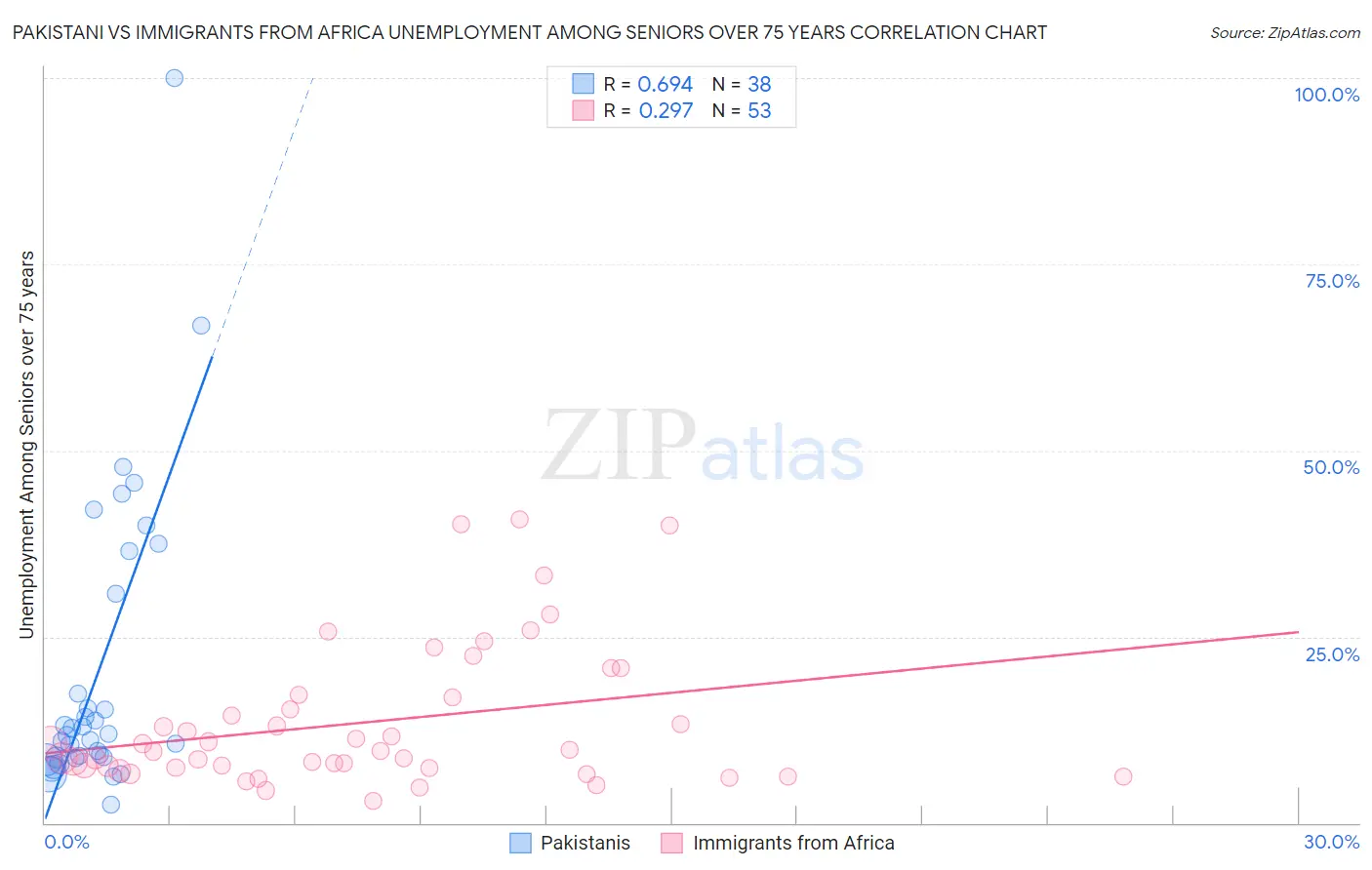 Pakistani vs Immigrants from Africa Unemployment Among Seniors over 75 years