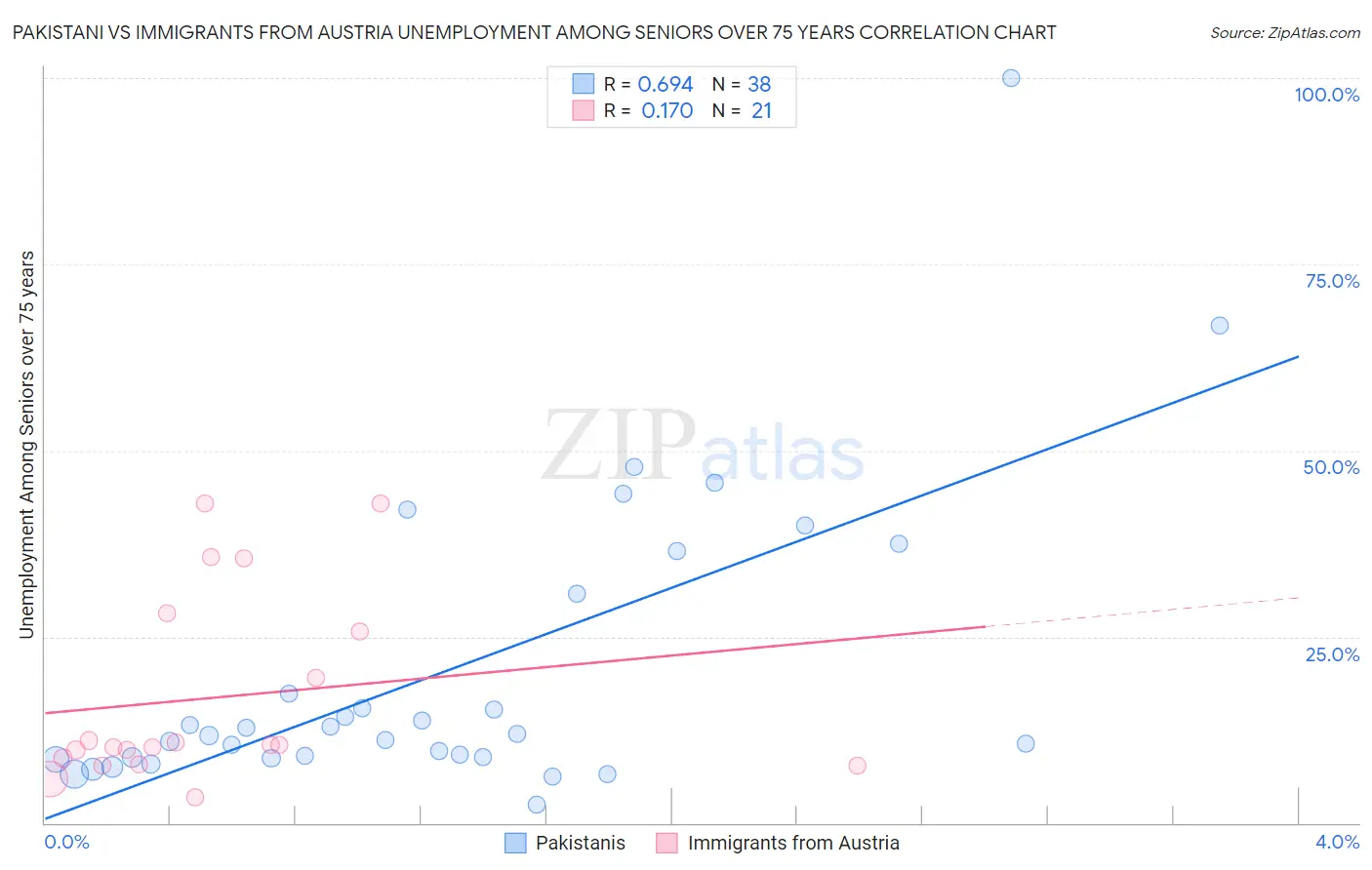 Pakistani vs Immigrants from Austria Unemployment Among Seniors over 75 years