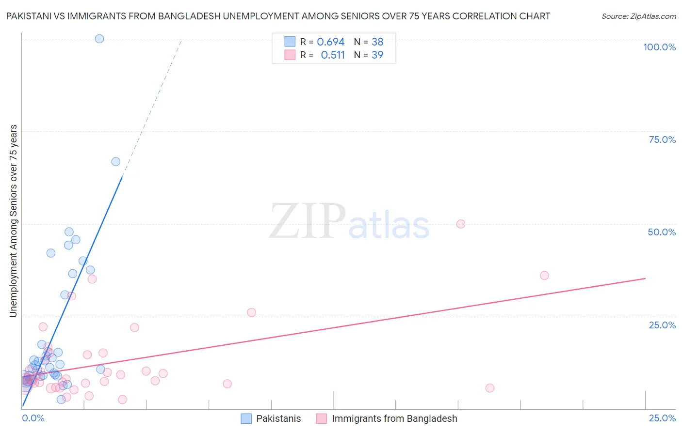 Pakistani vs Immigrants from Bangladesh Unemployment Among Seniors over 75 years