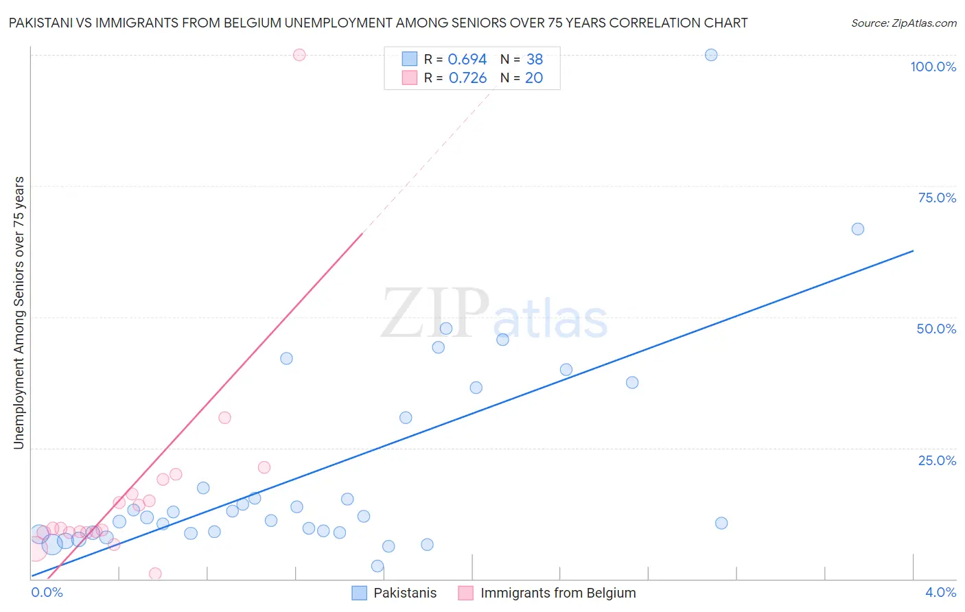 Pakistani vs Immigrants from Belgium Unemployment Among Seniors over 75 years