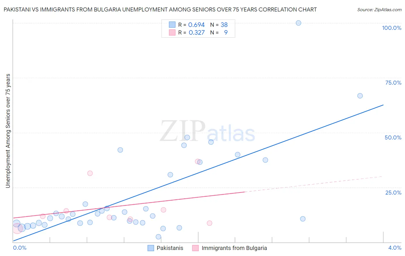 Pakistani vs Immigrants from Bulgaria Unemployment Among Seniors over 75 years