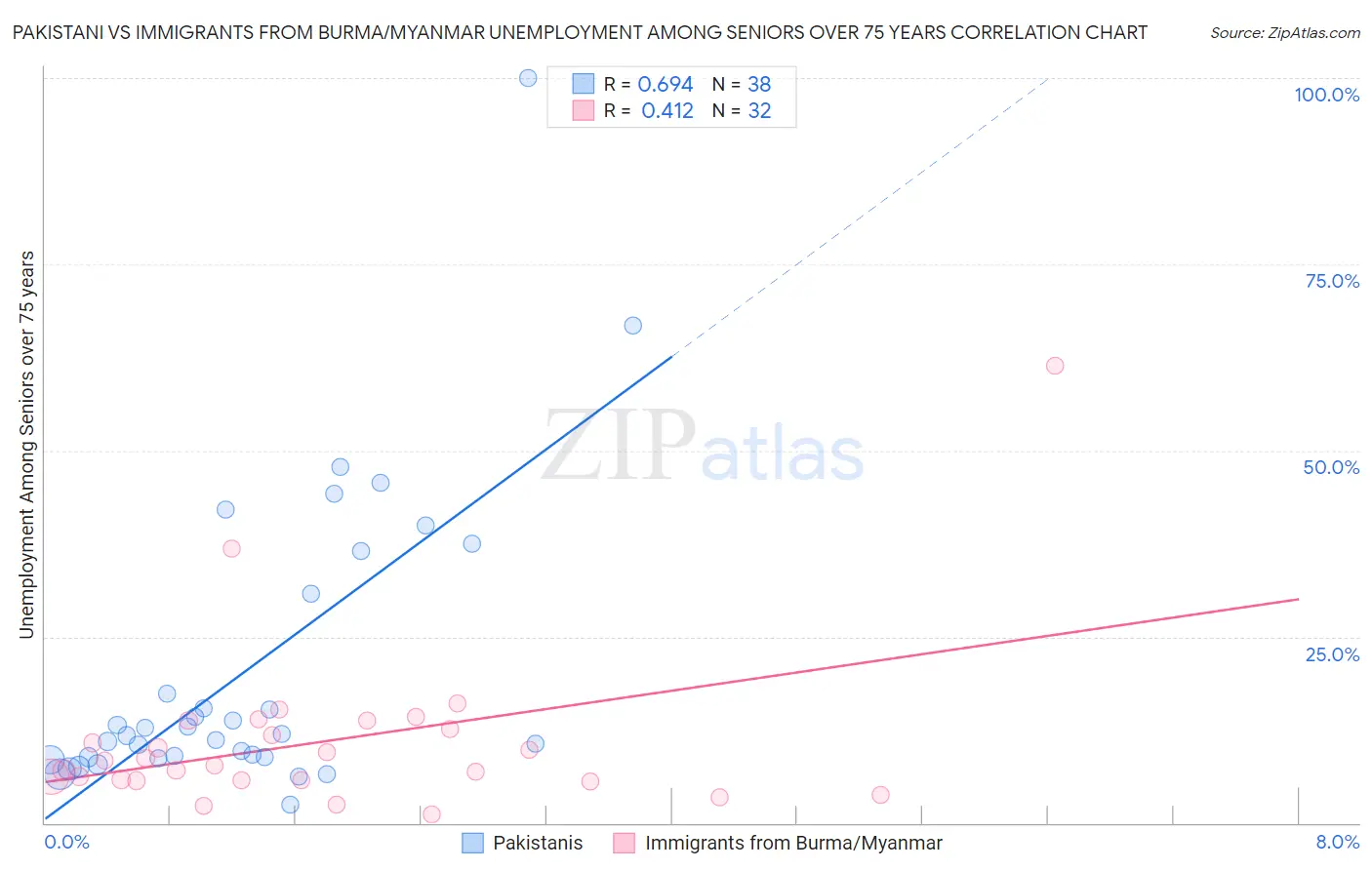 Pakistani vs Immigrants from Burma/Myanmar Unemployment Among Seniors over 75 years