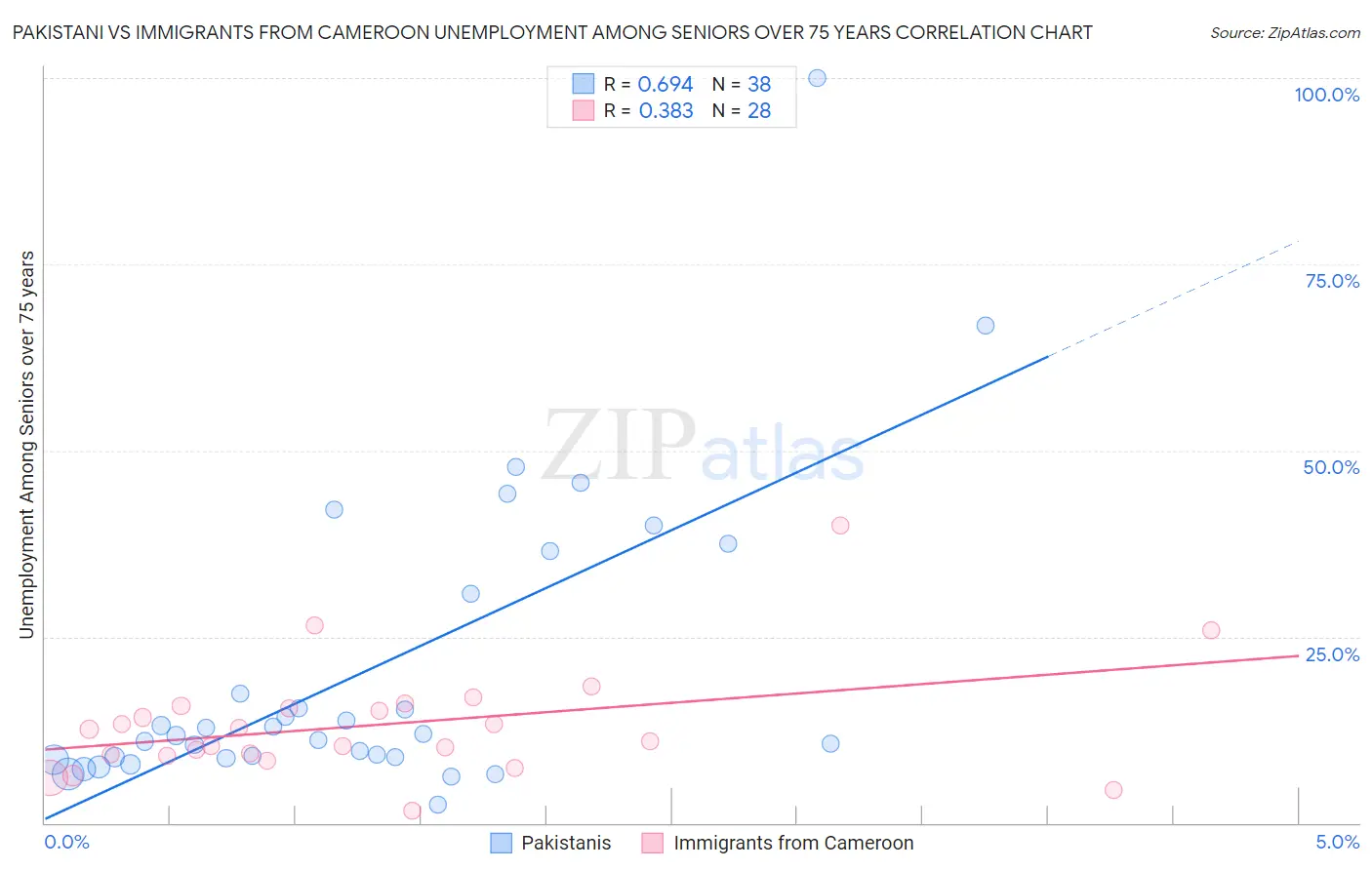 Pakistani vs Immigrants from Cameroon Unemployment Among Seniors over 75 years