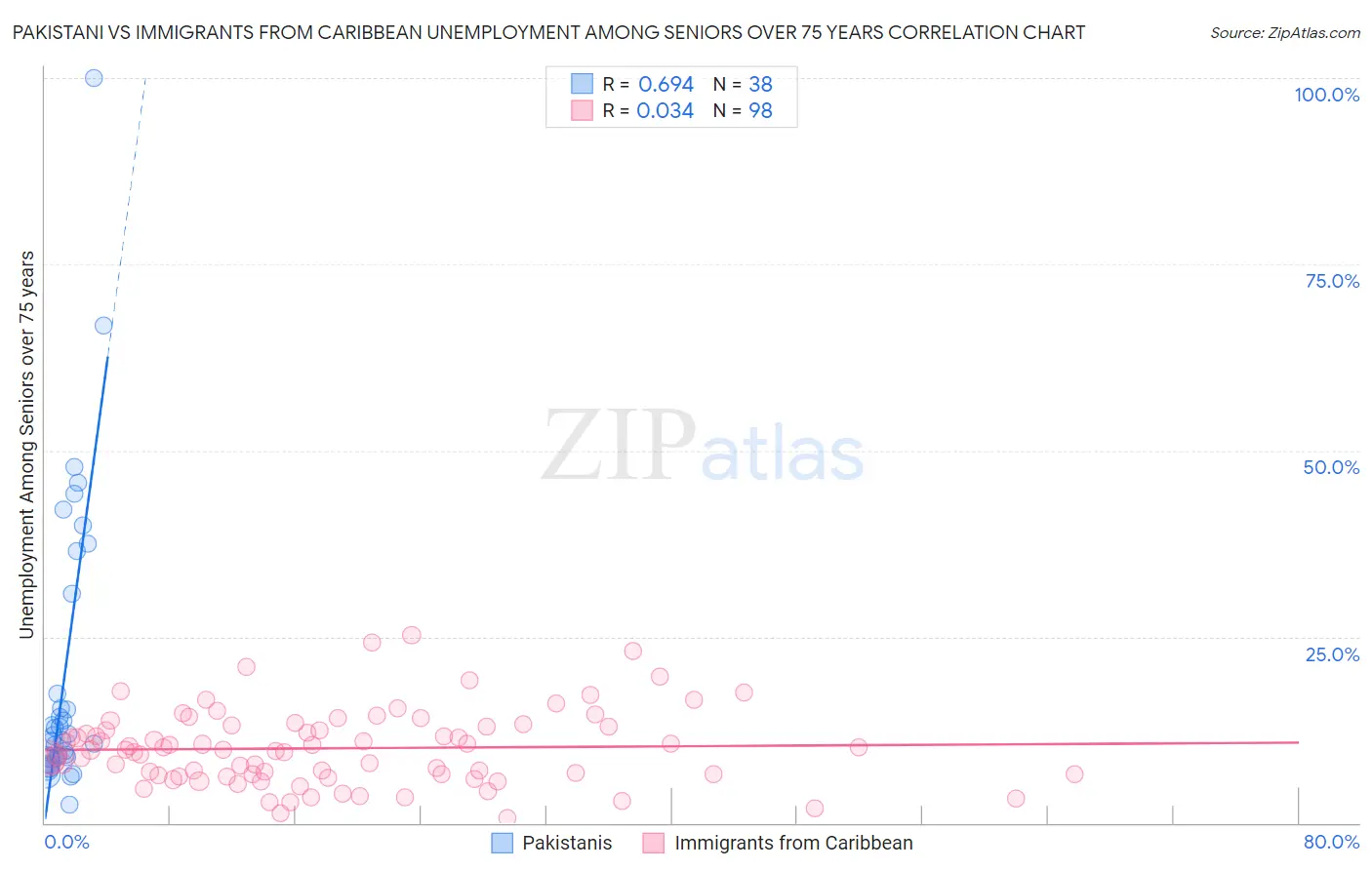 Pakistani vs Immigrants from Caribbean Unemployment Among Seniors over 75 years