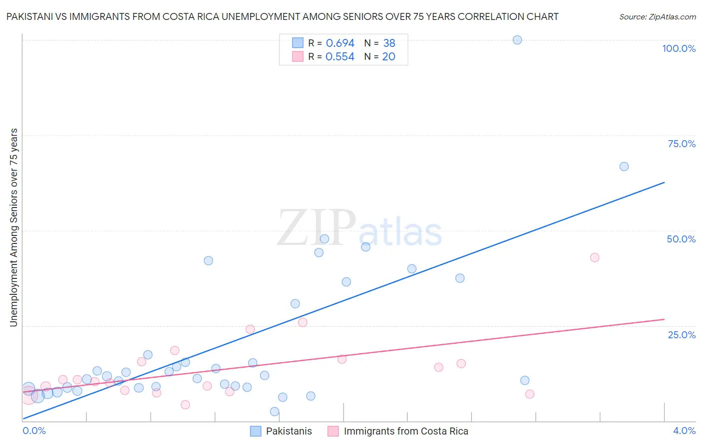 Pakistani vs Immigrants from Costa Rica Unemployment Among Seniors over 75 years