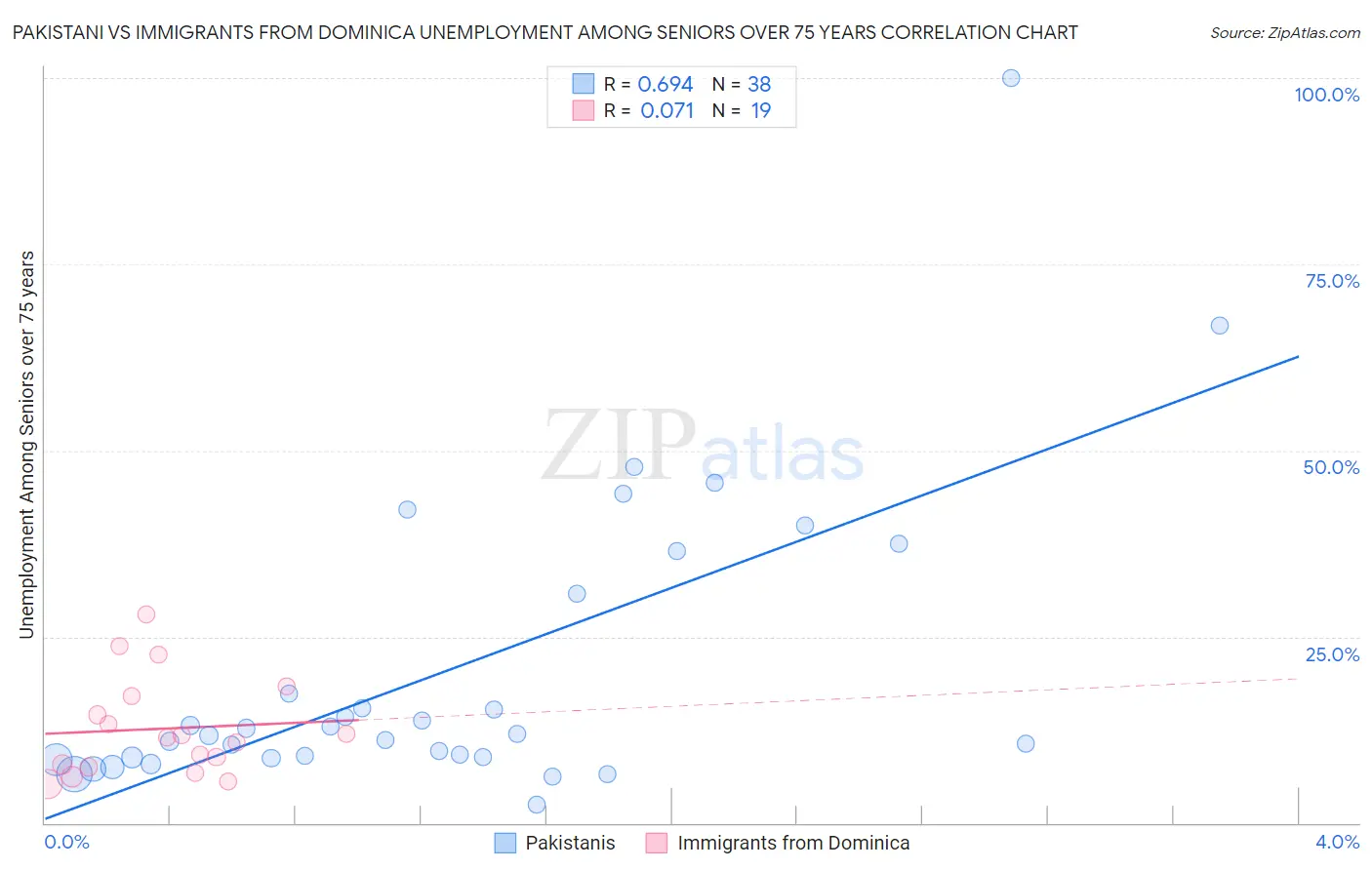 Pakistani vs Immigrants from Dominica Unemployment Among Seniors over 75 years