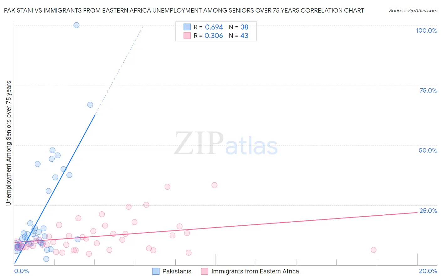 Pakistani vs Immigrants from Eastern Africa Unemployment Among Seniors over 75 years