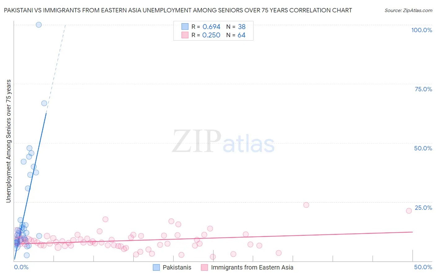 Pakistani vs Immigrants from Eastern Asia Unemployment Among Seniors over 75 years