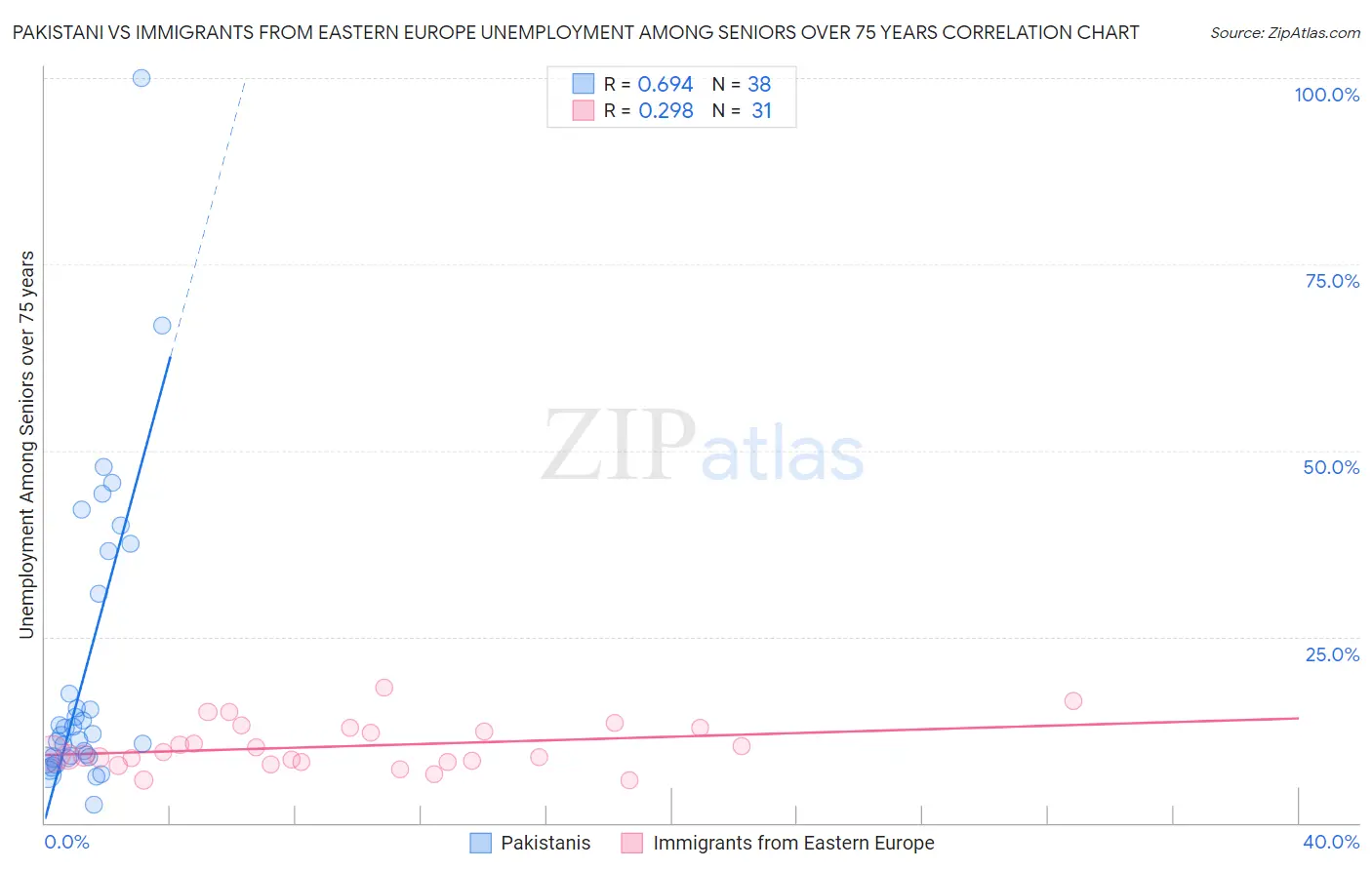 Pakistani vs Immigrants from Eastern Europe Unemployment Among Seniors over 75 years