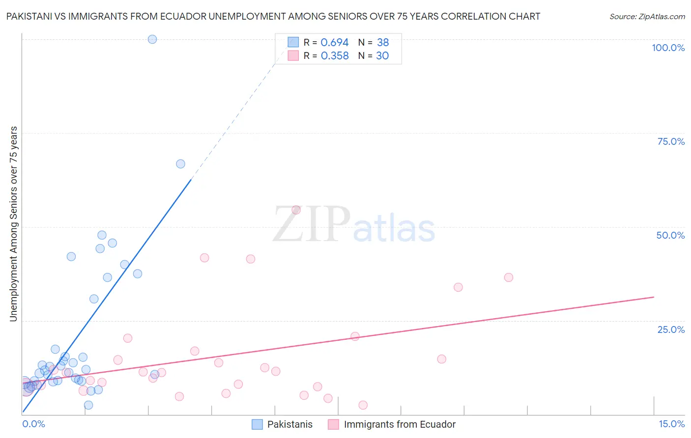 Pakistani vs Immigrants from Ecuador Unemployment Among Seniors over 75 years