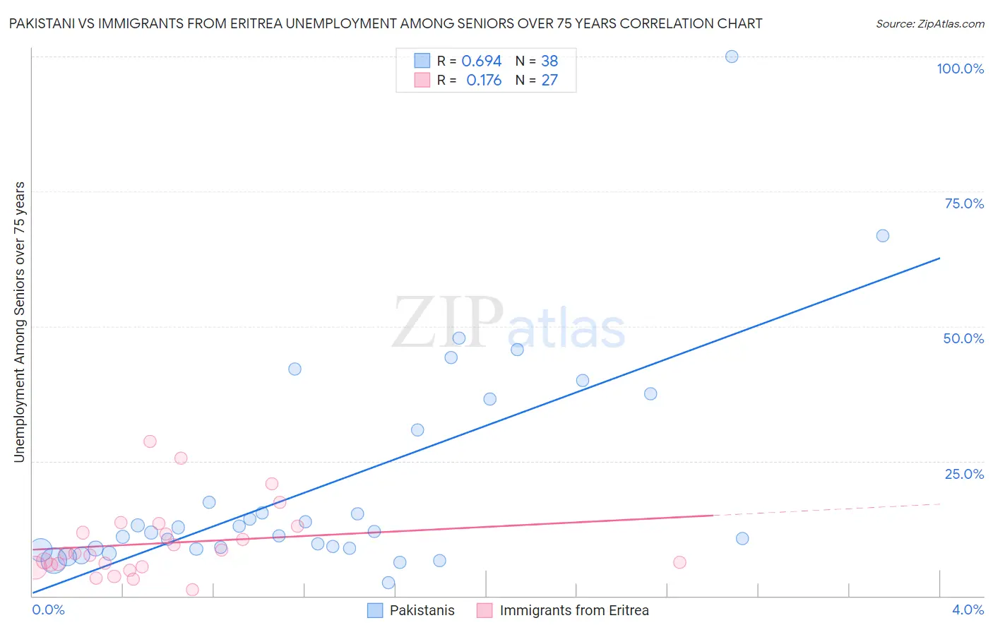 Pakistani vs Immigrants from Eritrea Unemployment Among Seniors over 75 years
