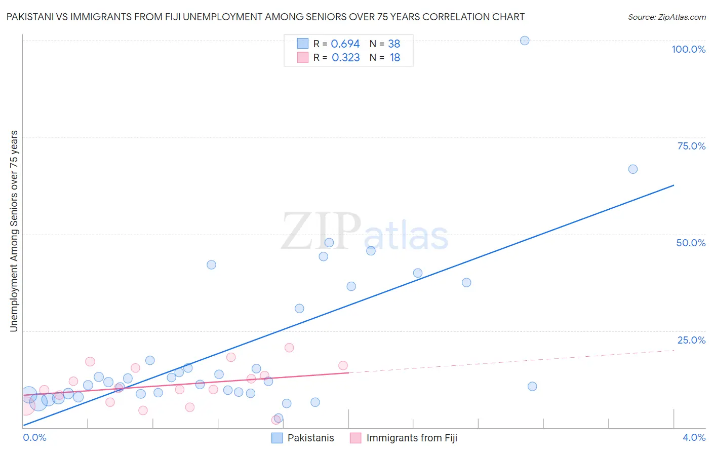 Pakistani vs Immigrants from Fiji Unemployment Among Seniors over 75 years