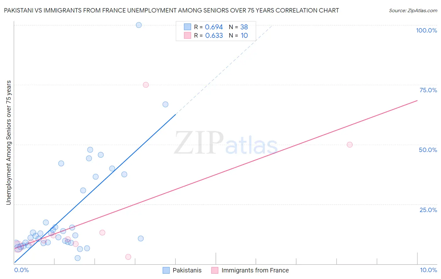 Pakistani vs Immigrants from France Unemployment Among Seniors over 75 years
