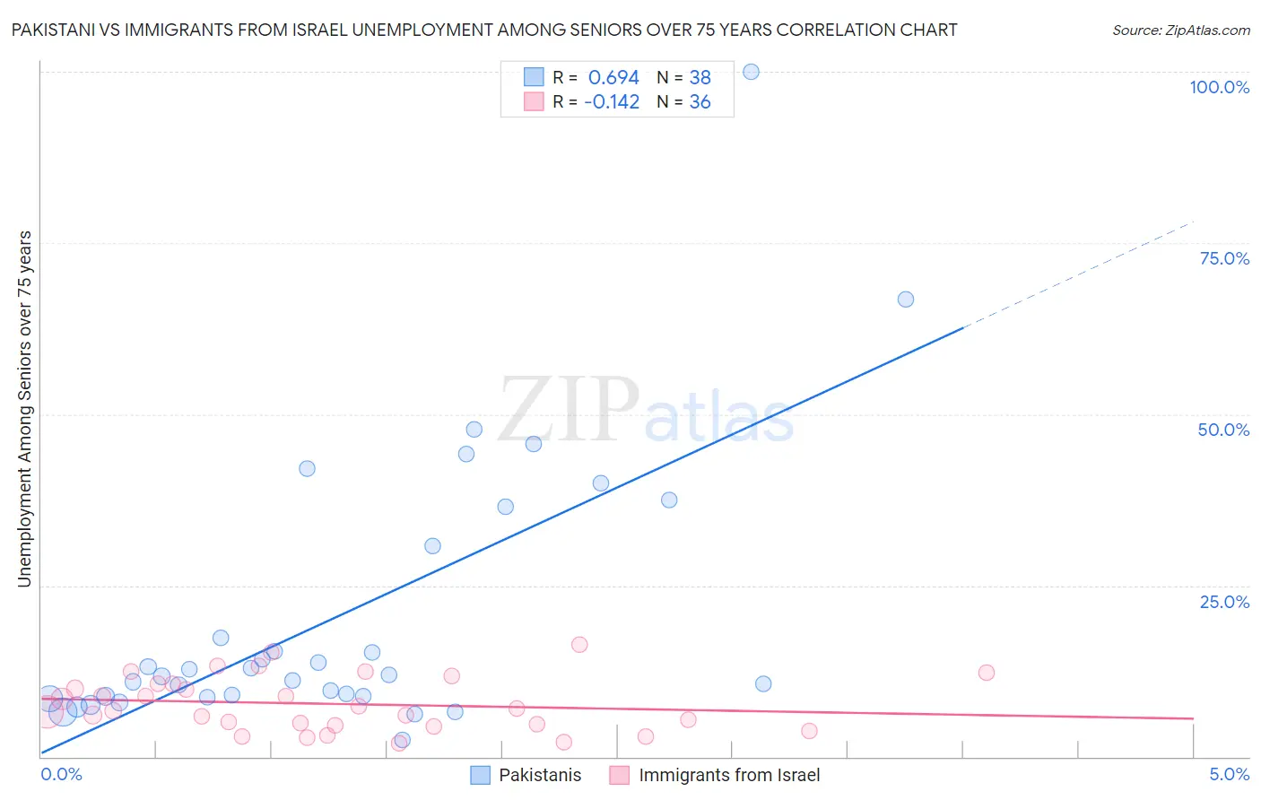 Pakistani vs Immigrants from Israel Unemployment Among Seniors over 75 years