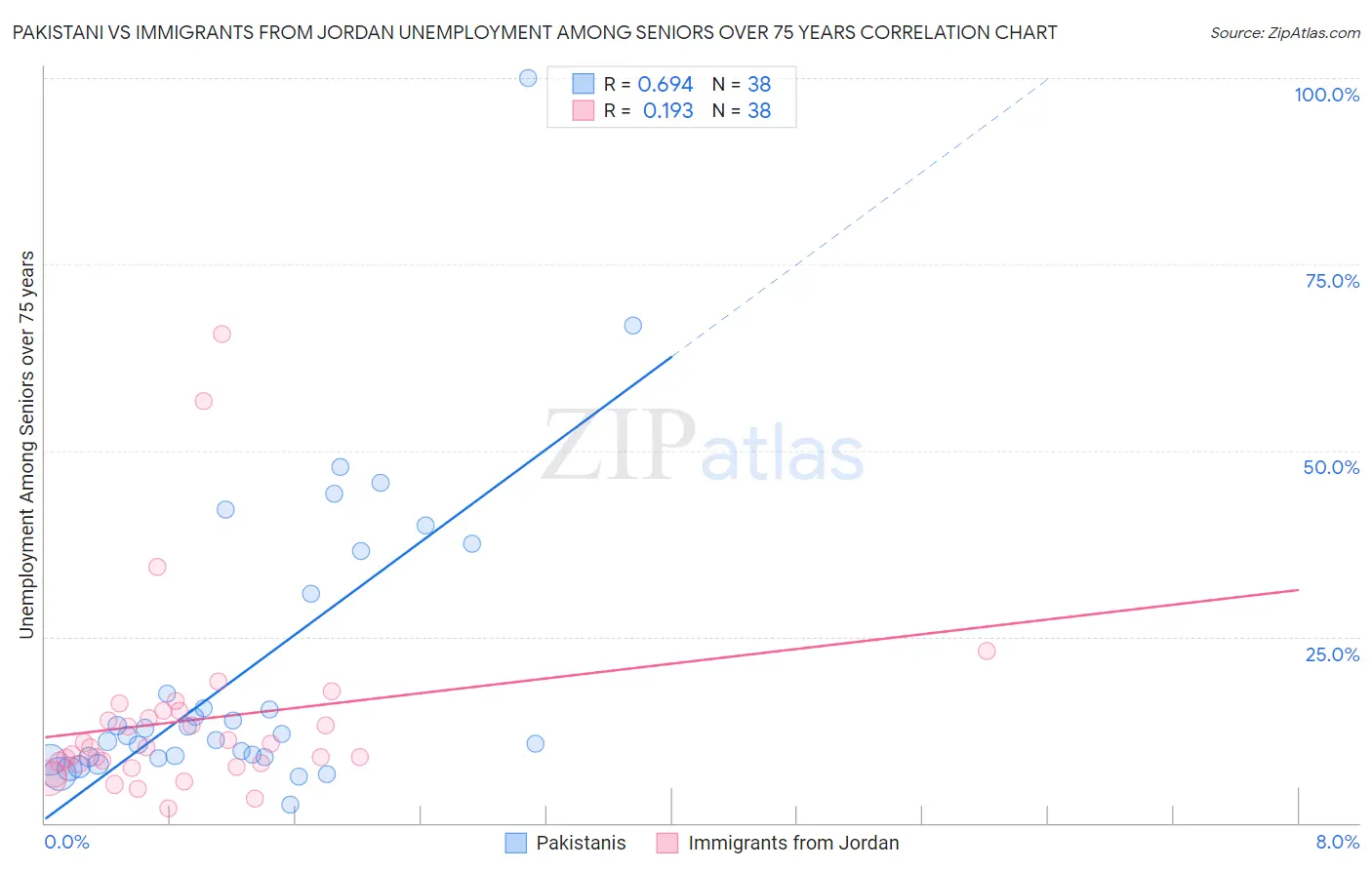 Pakistani vs Immigrants from Jordan Unemployment Among Seniors over 75 years