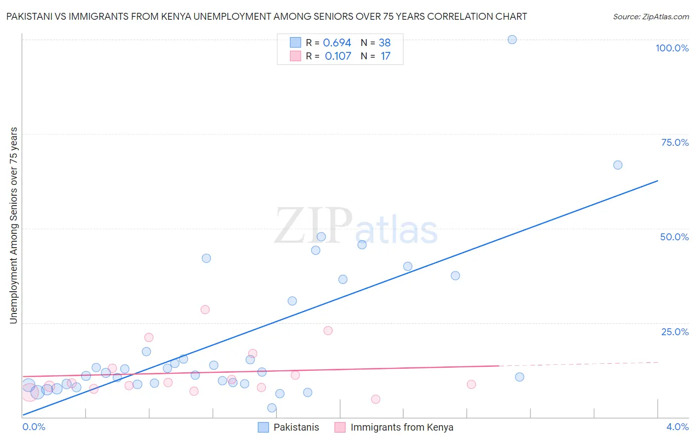 Pakistani vs Immigrants from Kenya Unemployment Among Seniors over 75 years