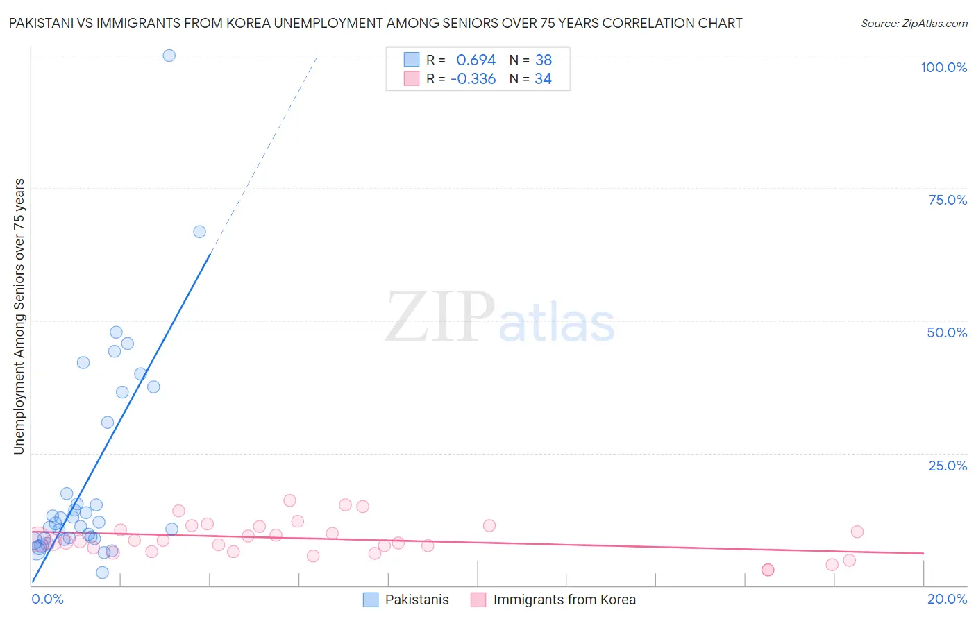 Pakistani vs Immigrants from Korea Unemployment Among Seniors over 75 years