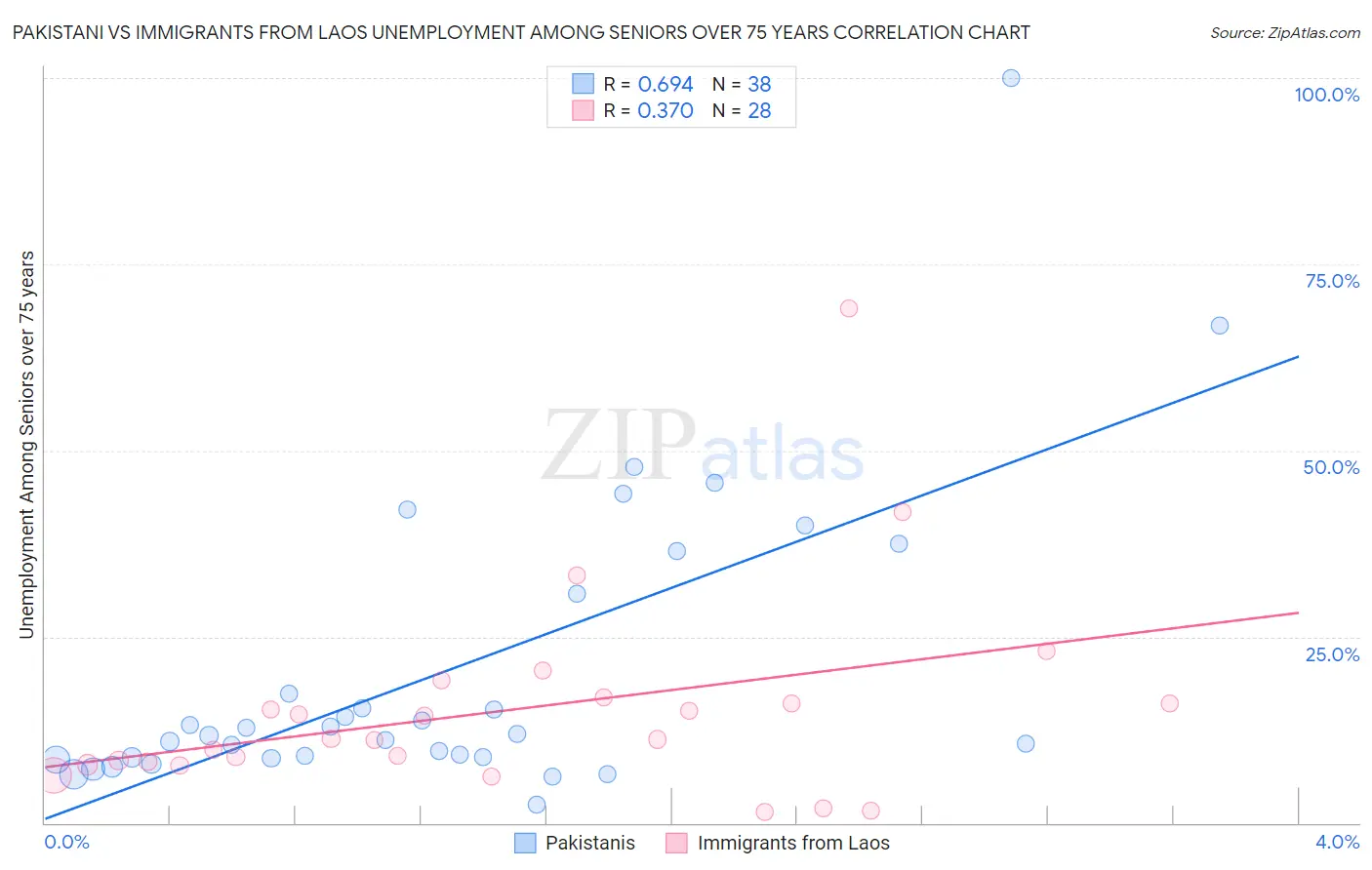 Pakistani vs Immigrants from Laos Unemployment Among Seniors over 75 years