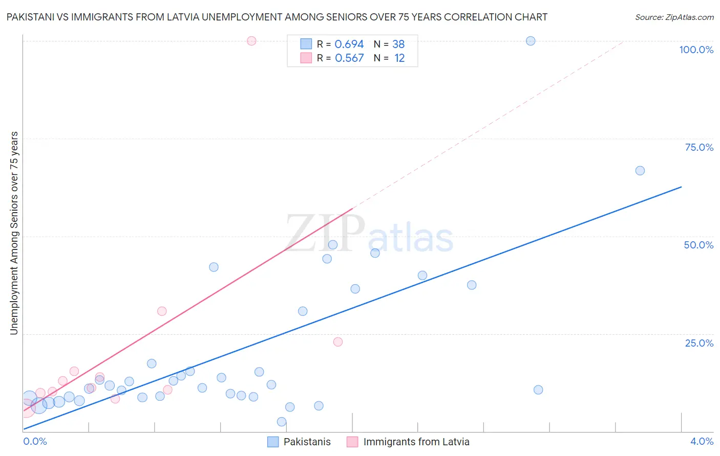 Pakistani vs Immigrants from Latvia Unemployment Among Seniors over 75 years
