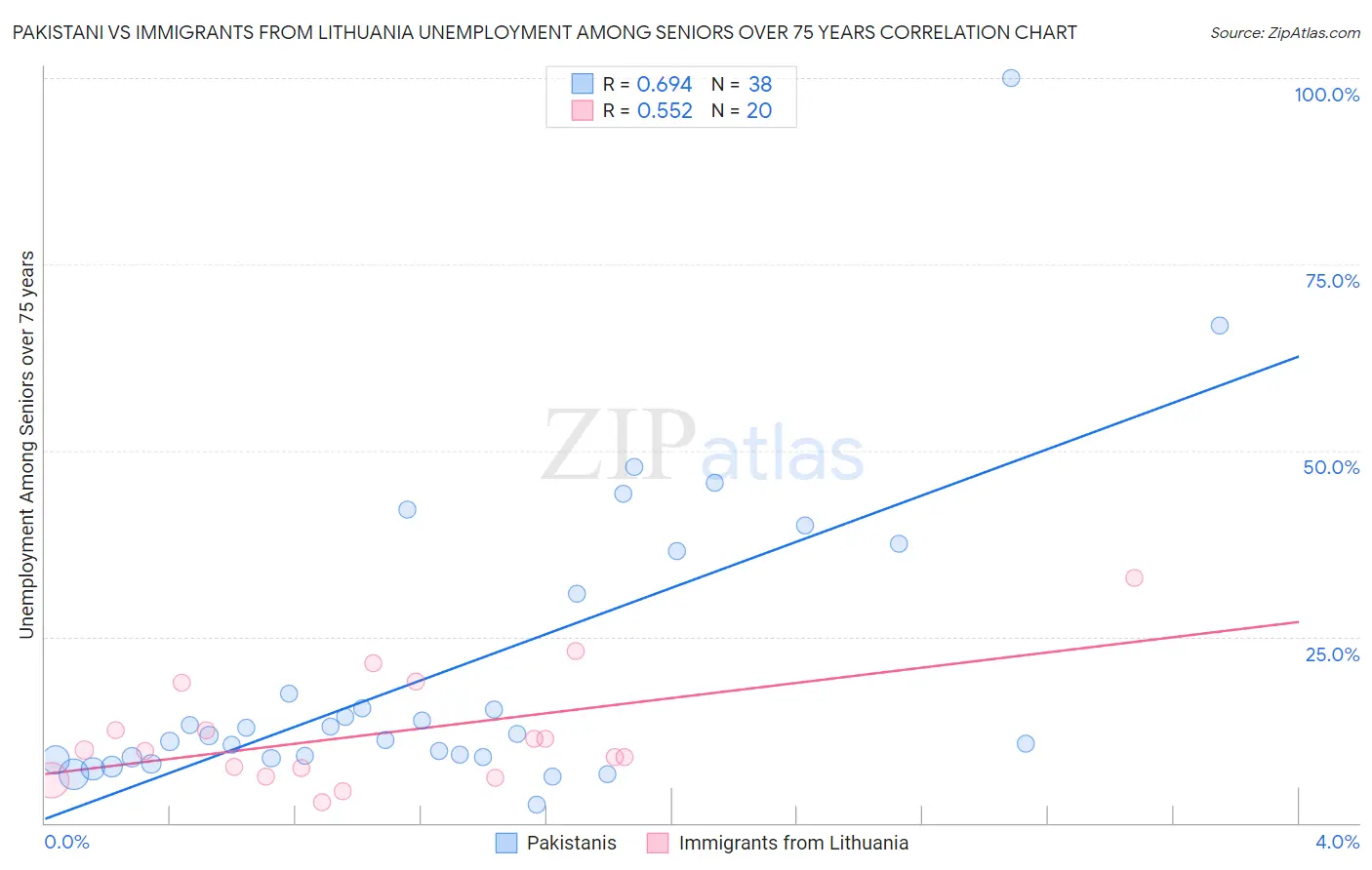 Pakistani vs Immigrants from Lithuania Unemployment Among Seniors over 75 years