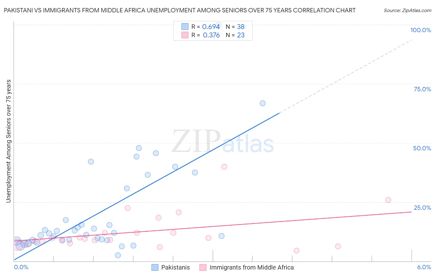 Pakistani vs Immigrants from Middle Africa Unemployment Among Seniors over 75 years