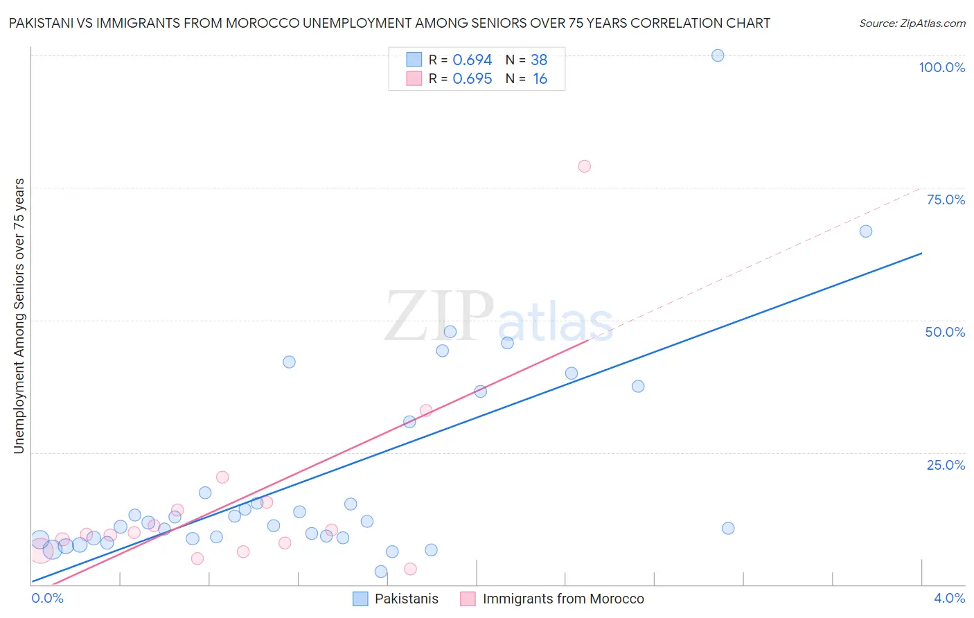 Pakistani vs Immigrants from Morocco Unemployment Among Seniors over 75 years