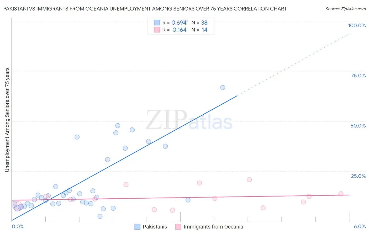 Pakistani vs Immigrants from Oceania Unemployment Among Seniors over 75 years