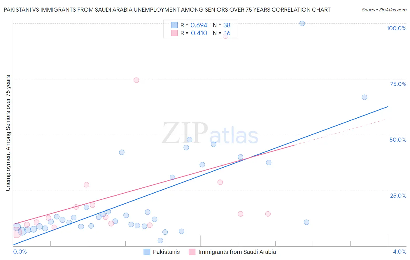 Pakistani vs Immigrants from Saudi Arabia Unemployment Among Seniors over 75 years