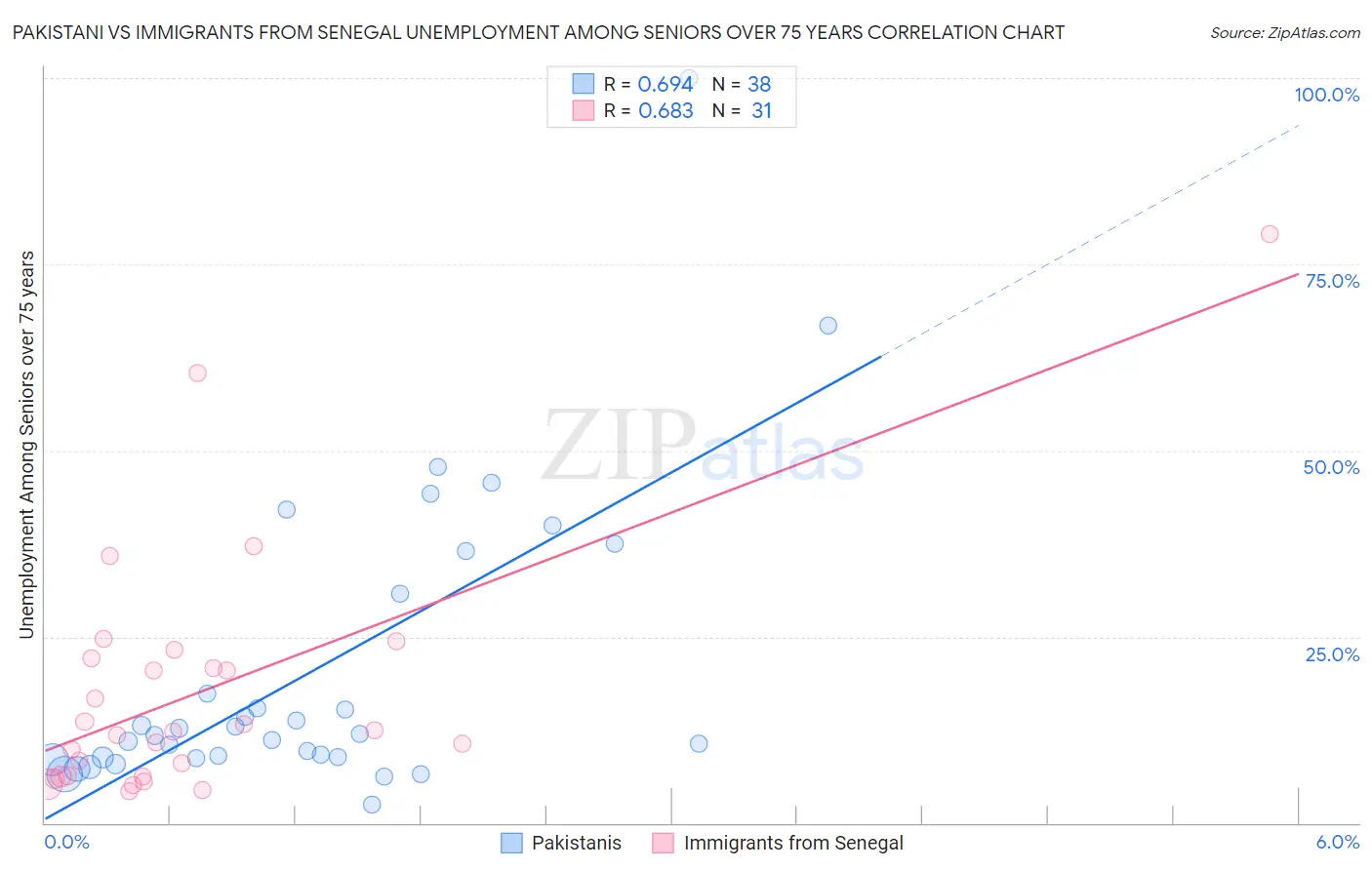 Pakistani vs Immigrants from Senegal Unemployment Among Seniors over 75 years
