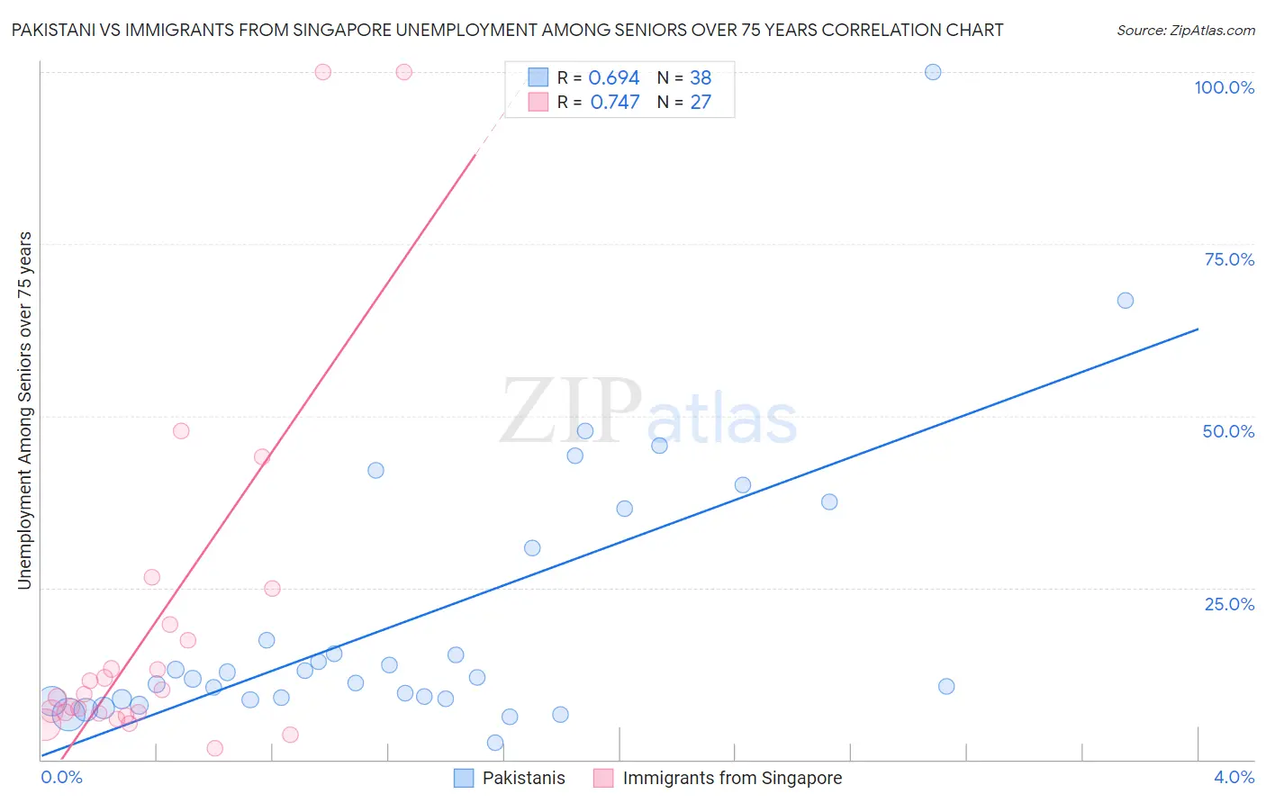 Pakistani vs Immigrants from Singapore Unemployment Among Seniors over 75 years