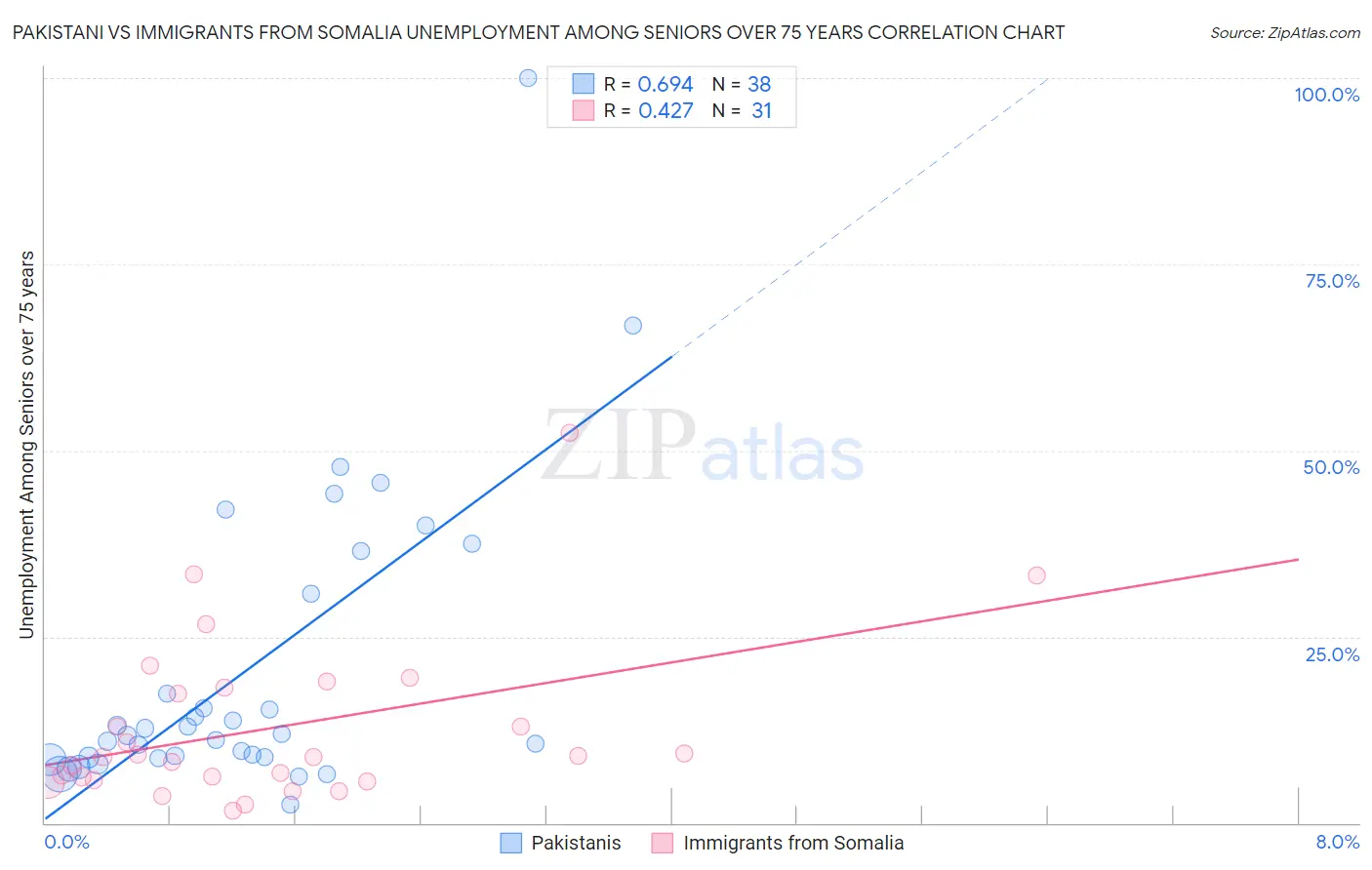 Pakistani vs Immigrants from Somalia Unemployment Among Seniors over 75 years