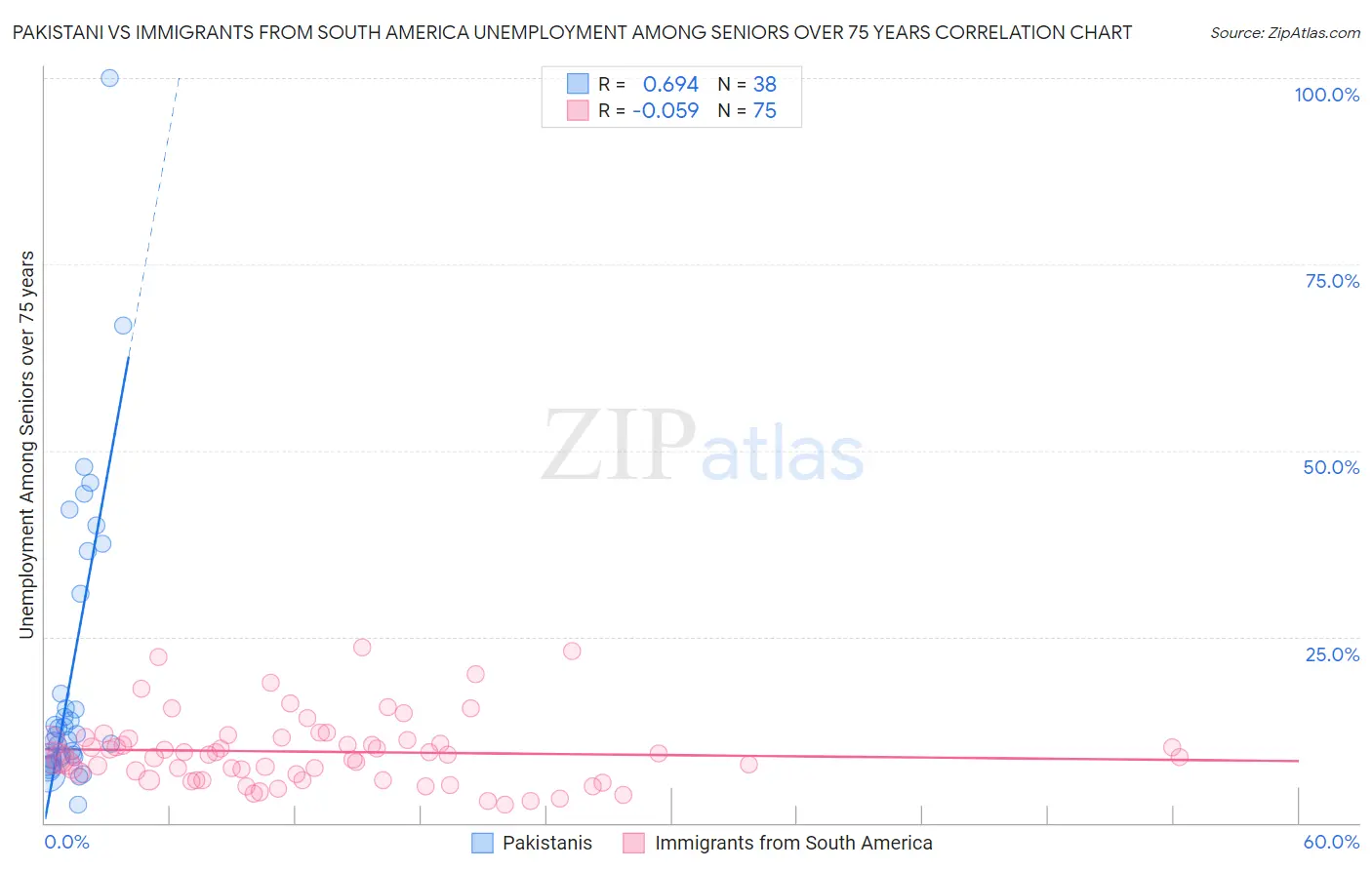 Pakistani vs Immigrants from South America Unemployment Among Seniors over 75 years