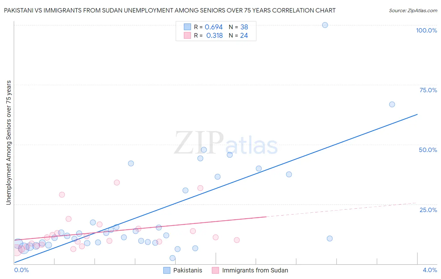 Pakistani vs Immigrants from Sudan Unemployment Among Seniors over 75 years