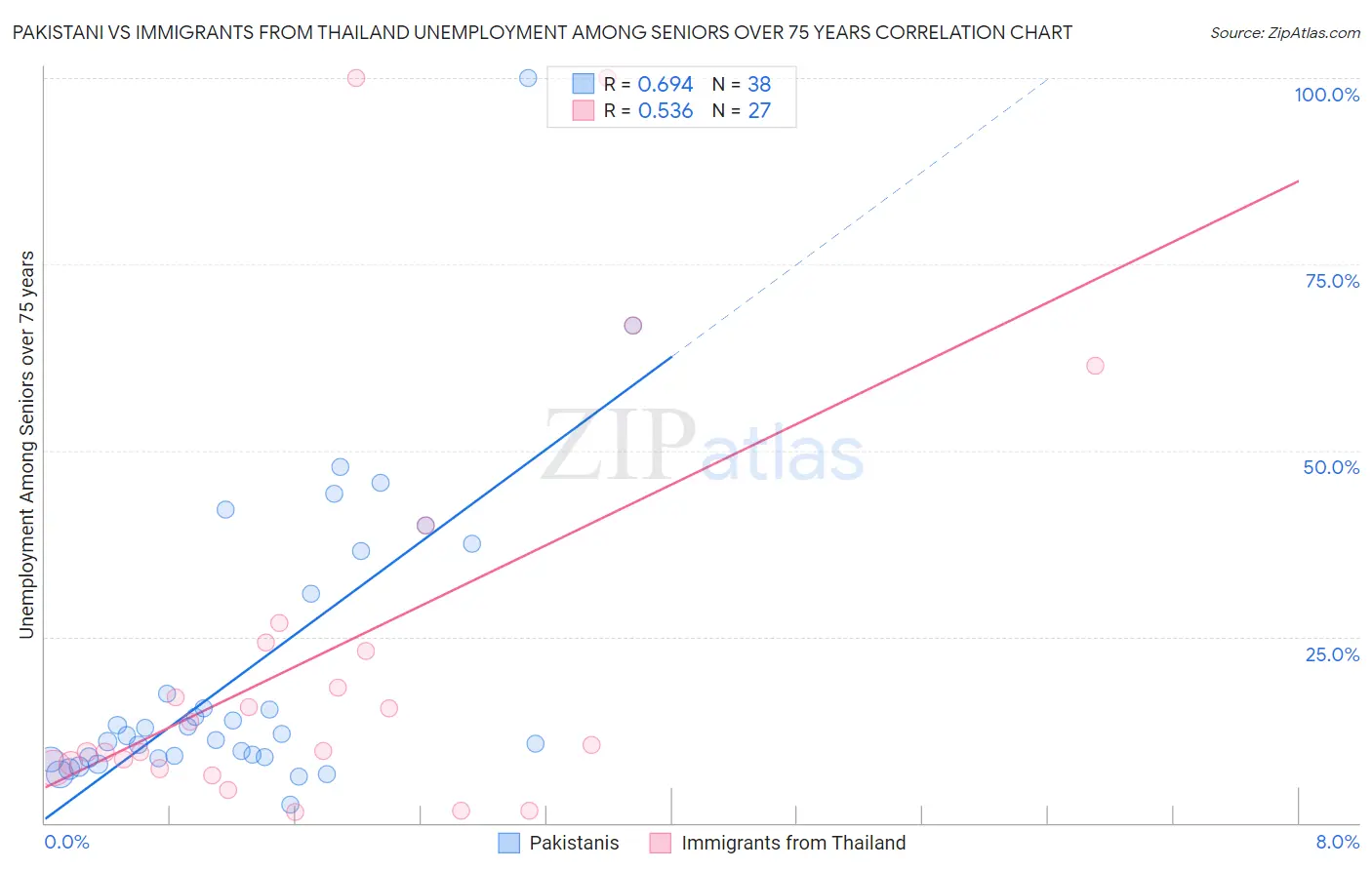 Pakistani vs Immigrants from Thailand Unemployment Among Seniors over 75 years