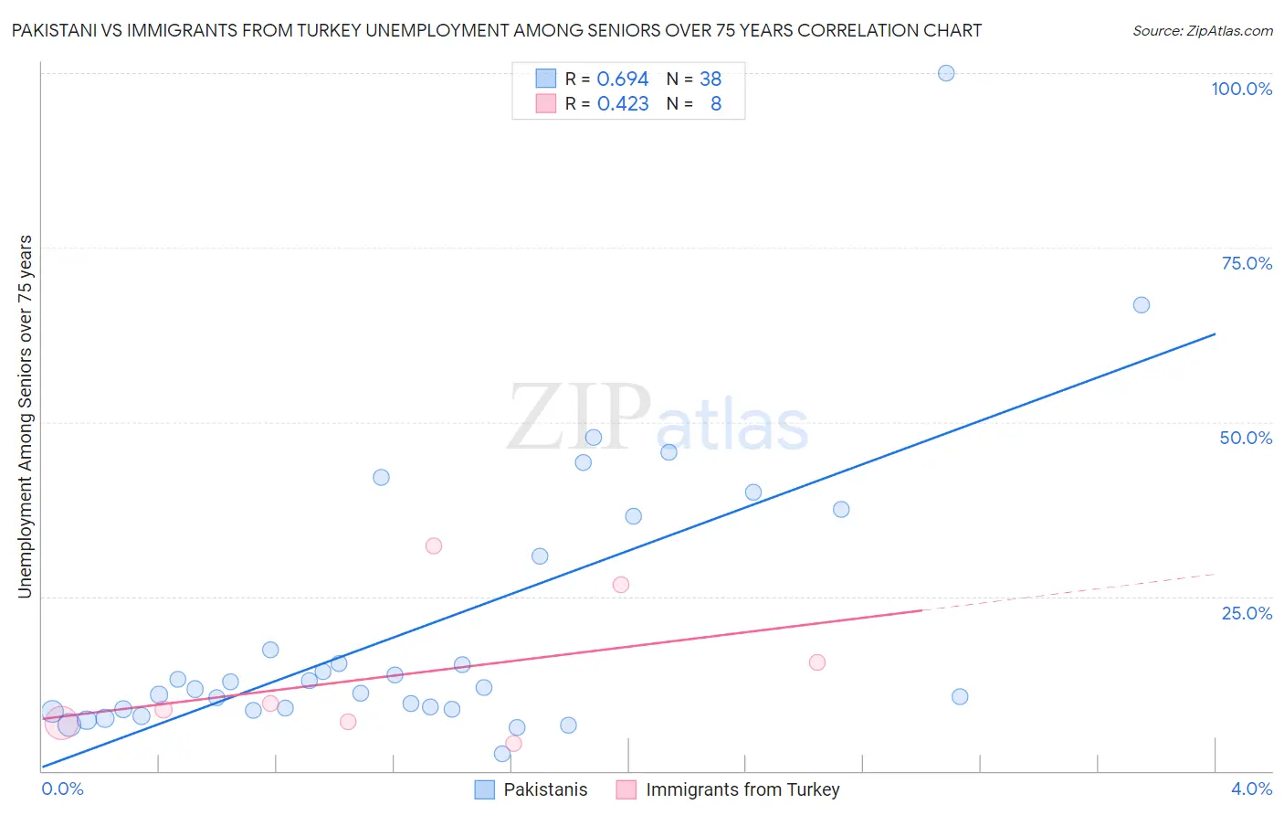 Pakistani vs Immigrants from Turkey Unemployment Among Seniors over 75 years