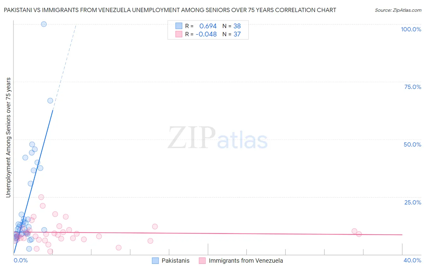 Pakistani vs Immigrants from Venezuela Unemployment Among Seniors over 75 years