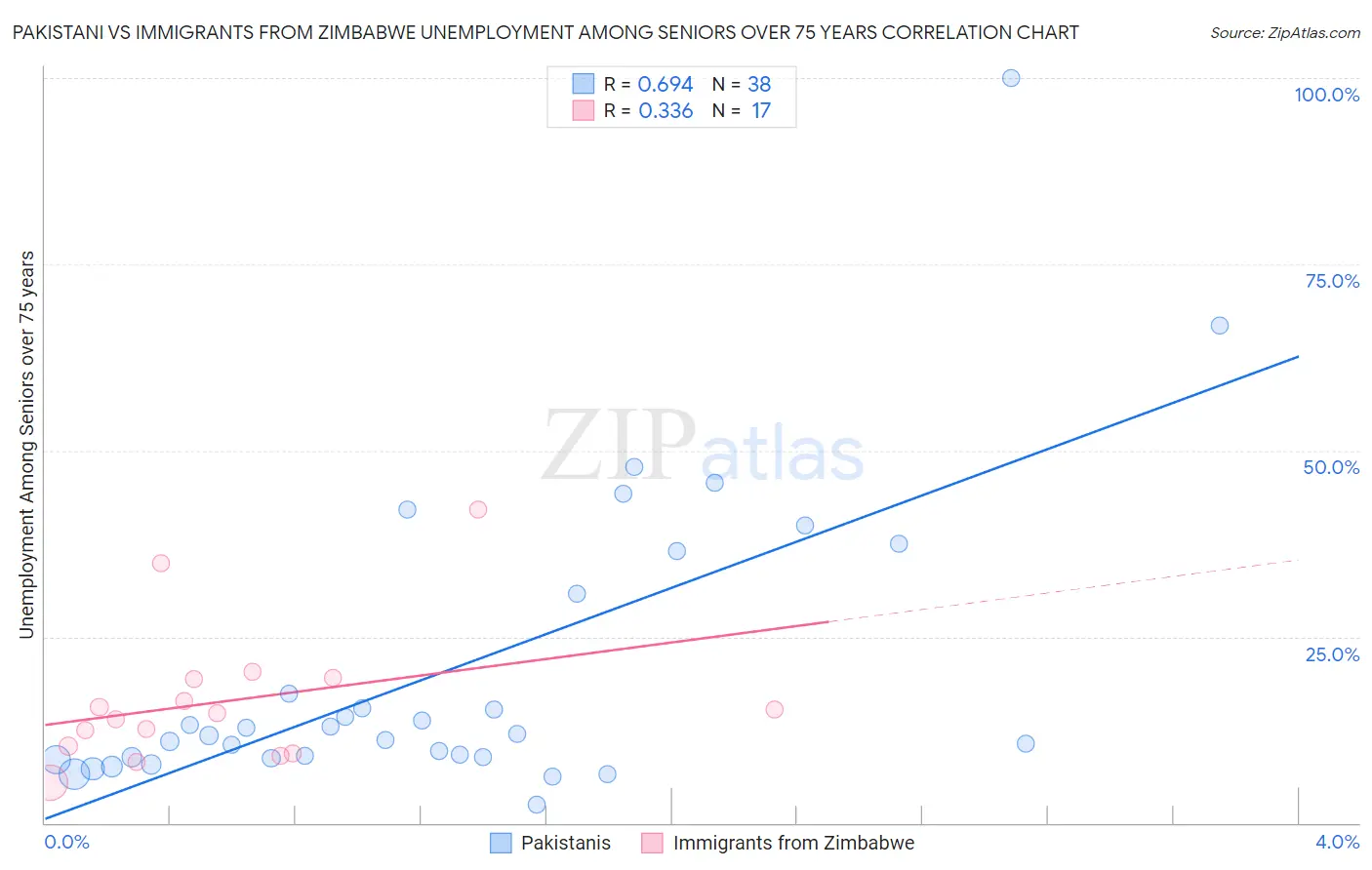 Pakistani vs Immigrants from Zimbabwe Unemployment Among Seniors over 75 years