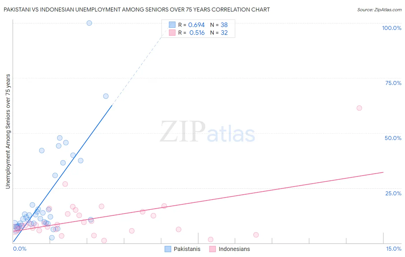 Pakistani vs Indonesian Unemployment Among Seniors over 75 years